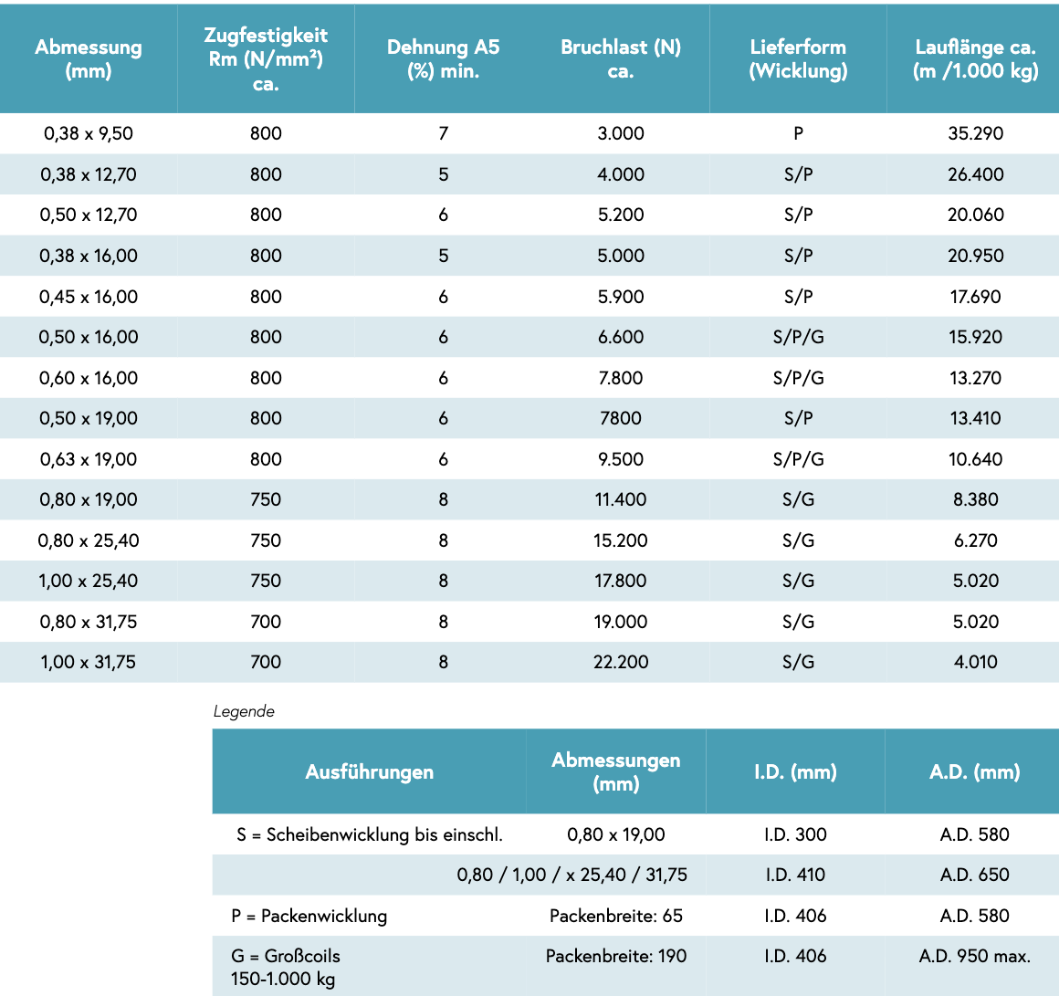 Tabelle über Stahlband Automatengüte