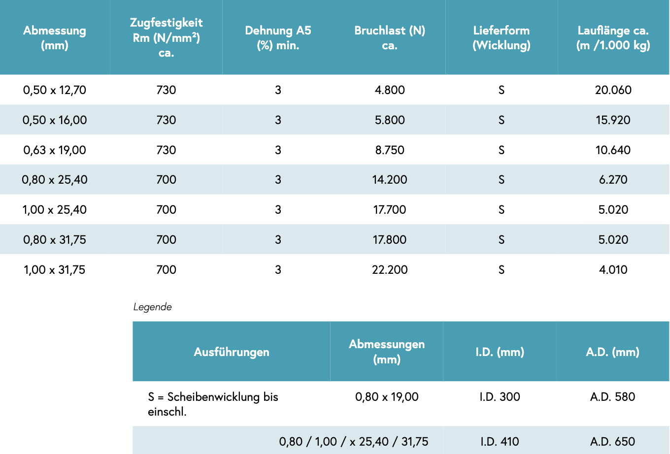 Tabelle Stahlband blank