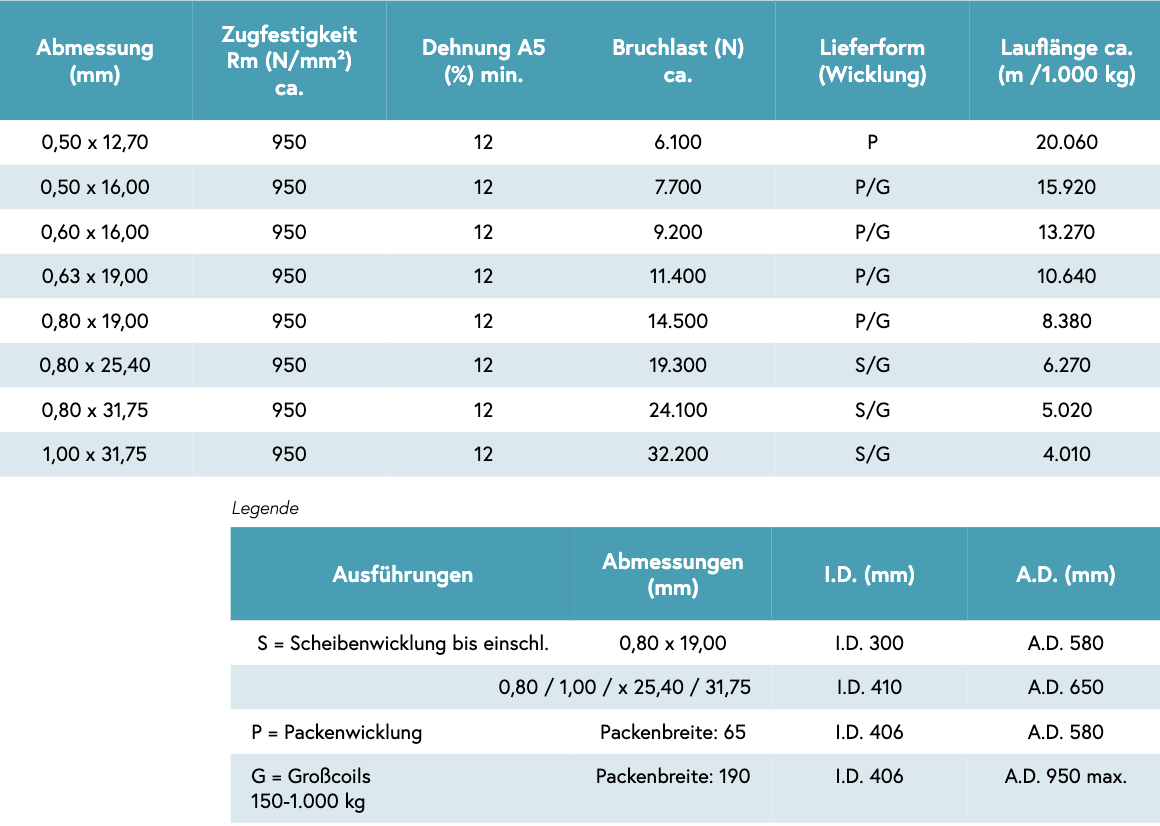 Tabelle Stahlband Hochleistungsgüte